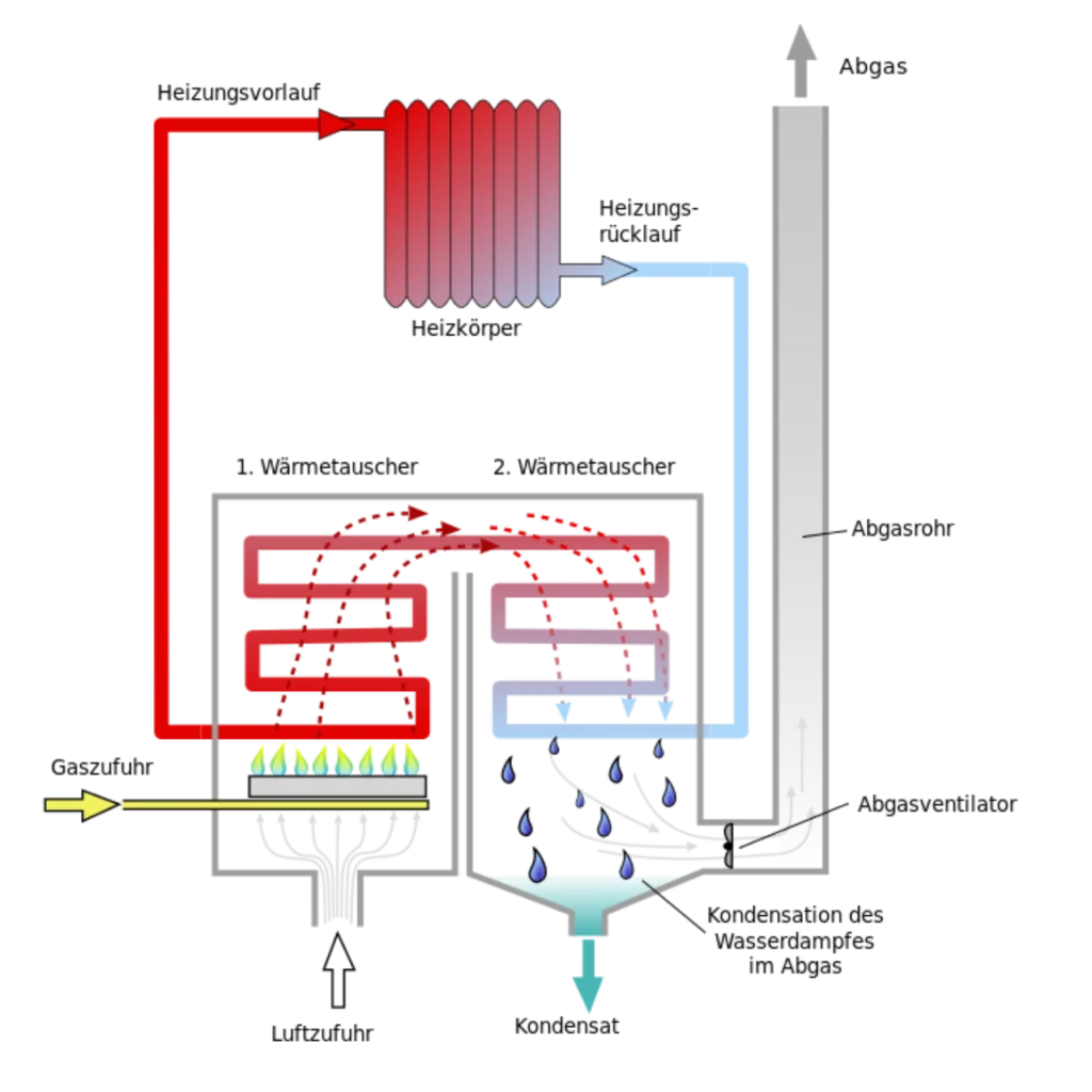 Prinzip Brennwertgerät