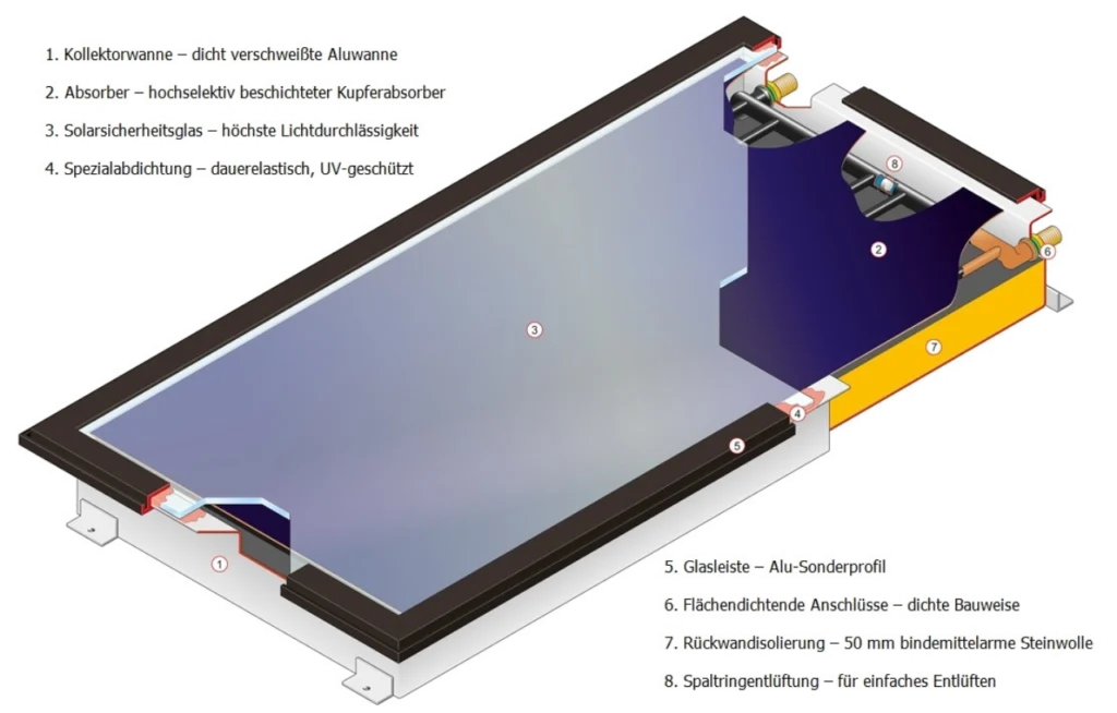 Schema Solarkollektor Sunnyline